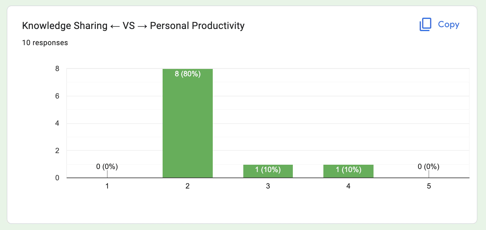 Screenshot of Knowledge Sharing vs Personal Productivity Results